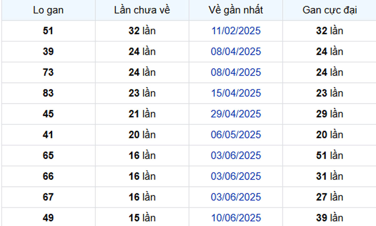 Thống kê lô gan Bạc Liêu 30/09/2025: