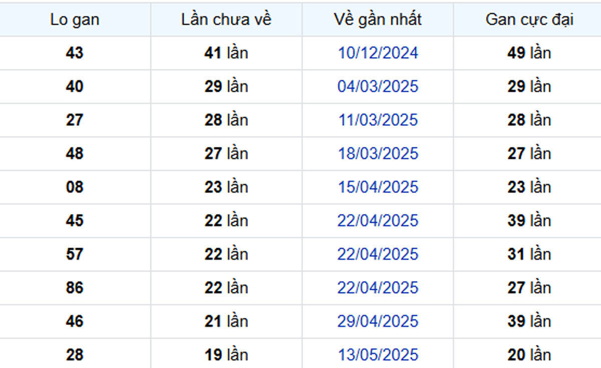 Thống kê lô gan Bến Tre 30/09/2025: