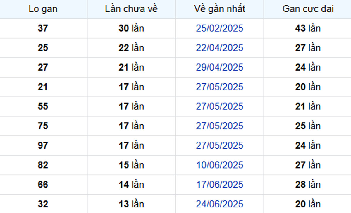 Thống kê lô gan Vũng Tàu 30/09/2025: