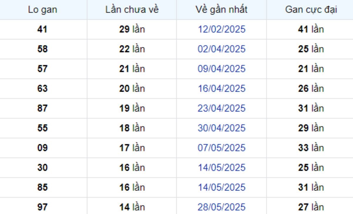 Thống kê lô gan Đồng Nai 10/09/2025:
