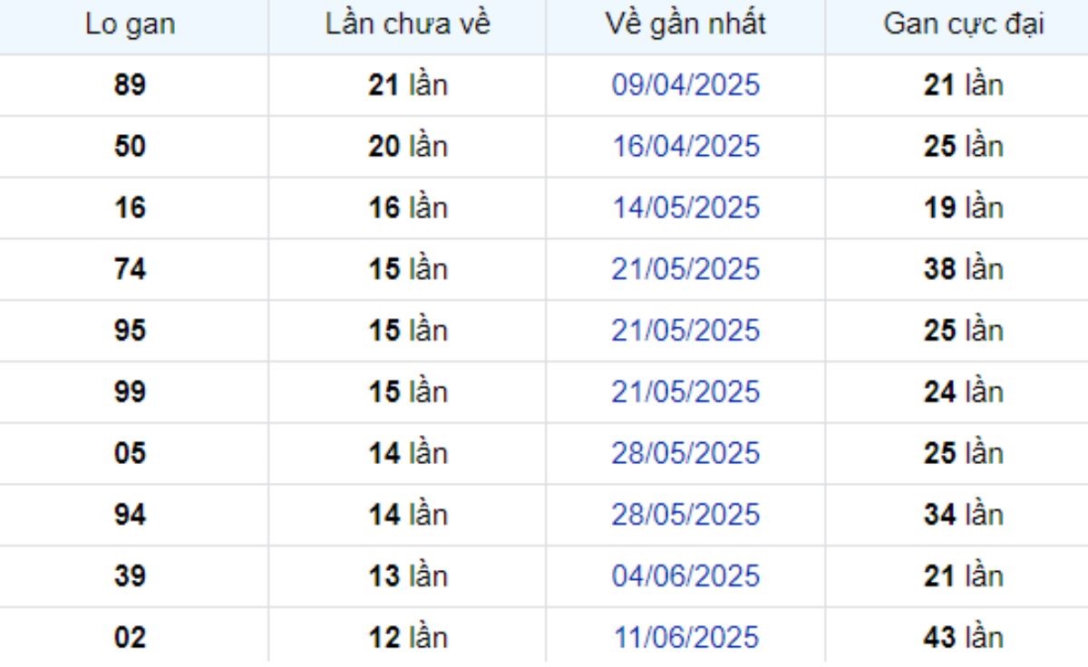 Thống kê lô gan Sóc Trăng 10/09/2025: