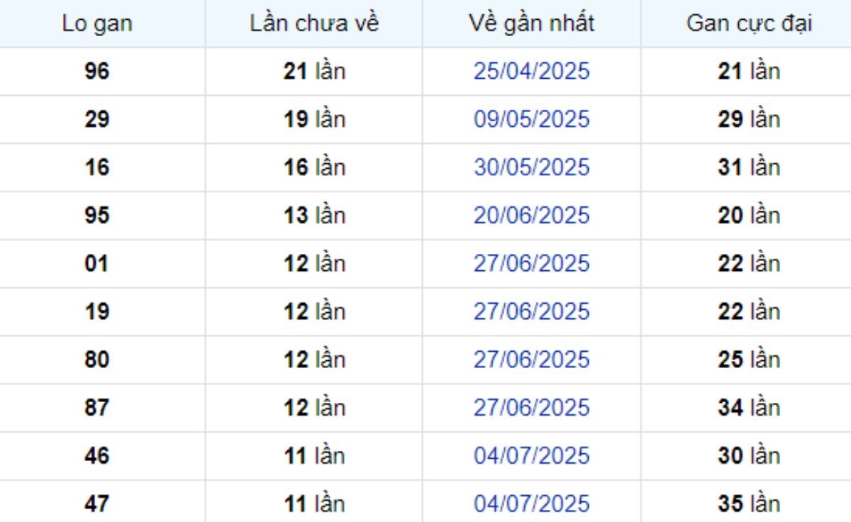 Thống kê lô gan Trà Vinh ngày 26/09/2025: