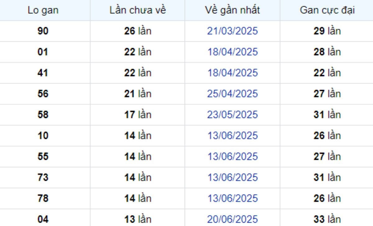 Thống kê lô gan Vĩnh Long ngày 26/09/2025: