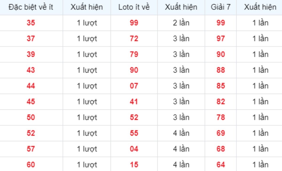 Thống kê XSMB về ít 14/09/2025
