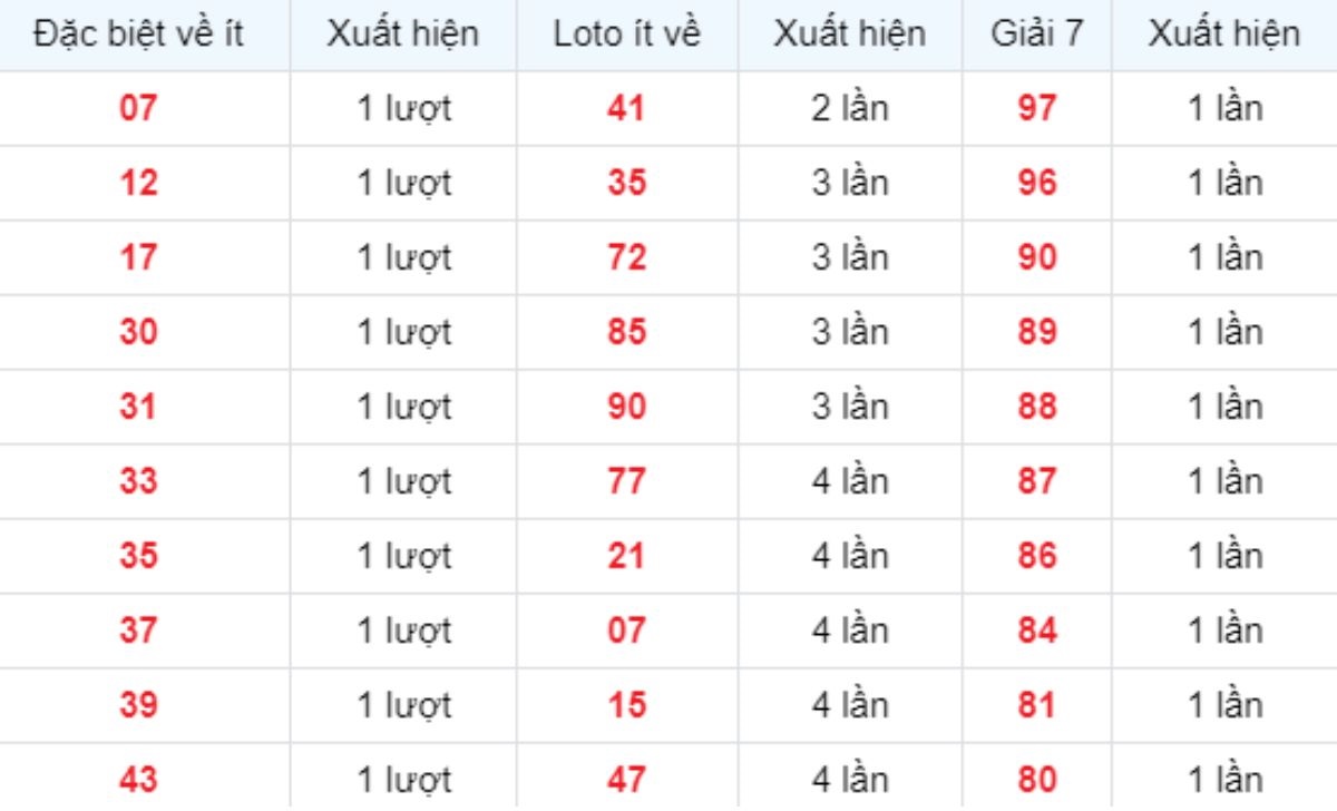 Thống kê XSMB về ít 25/09/2025