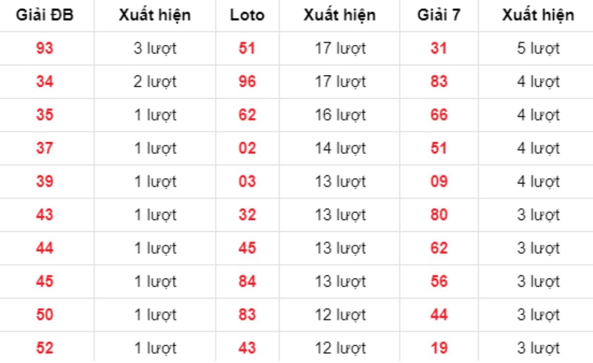 Thống kê XSMB về nhiều 14/09/2025