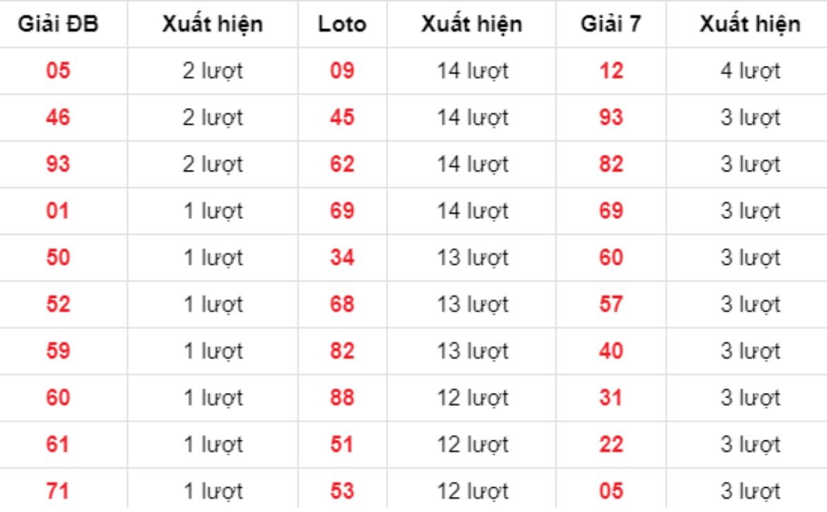 Thống kê XSMB về nhiều 25/09/2025