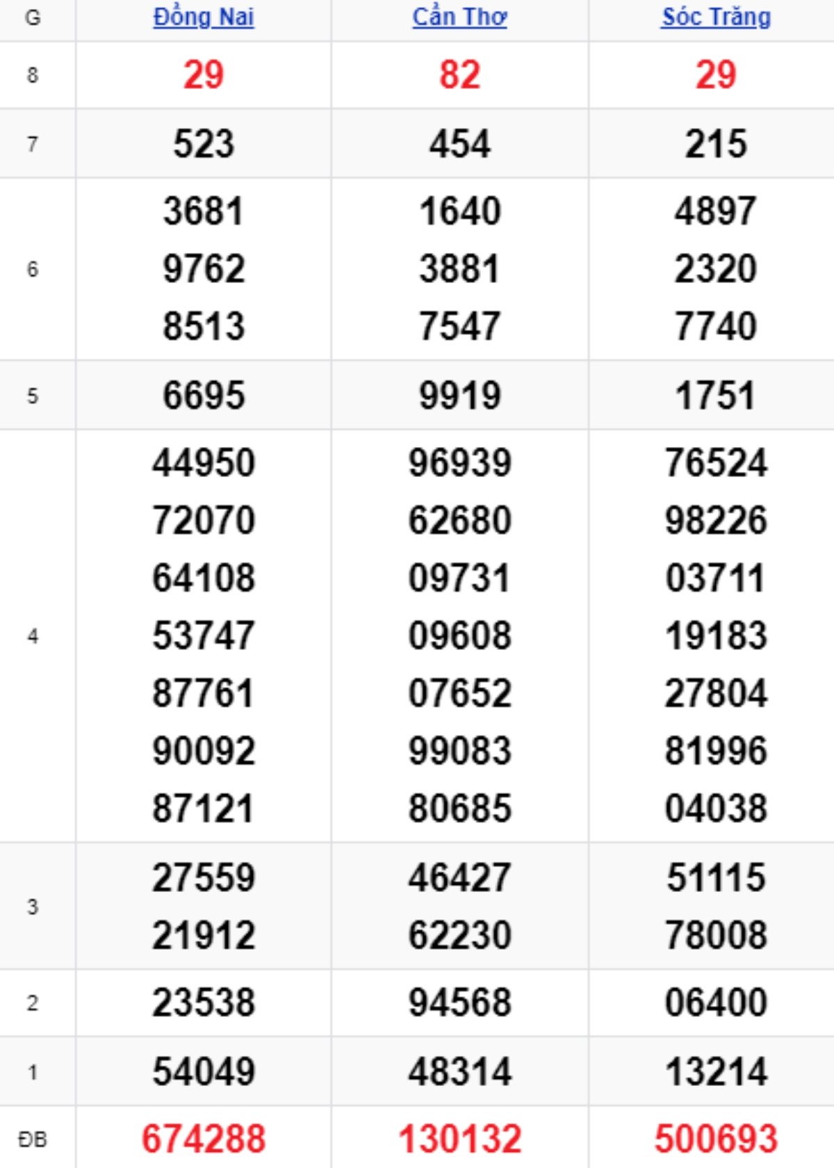 Xem lại XSMN kỳ trước 03/09/2025