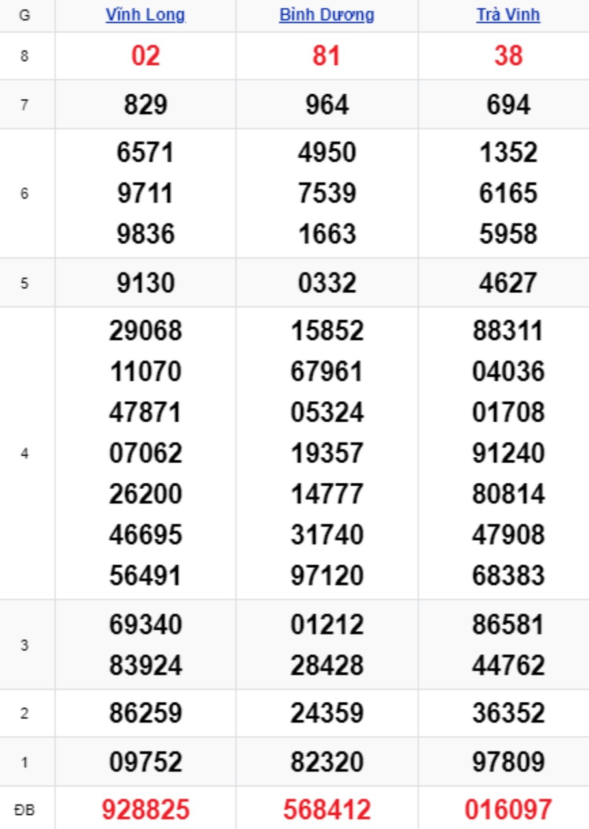 Xem lại XSMN kỳ trước 19/09/2025