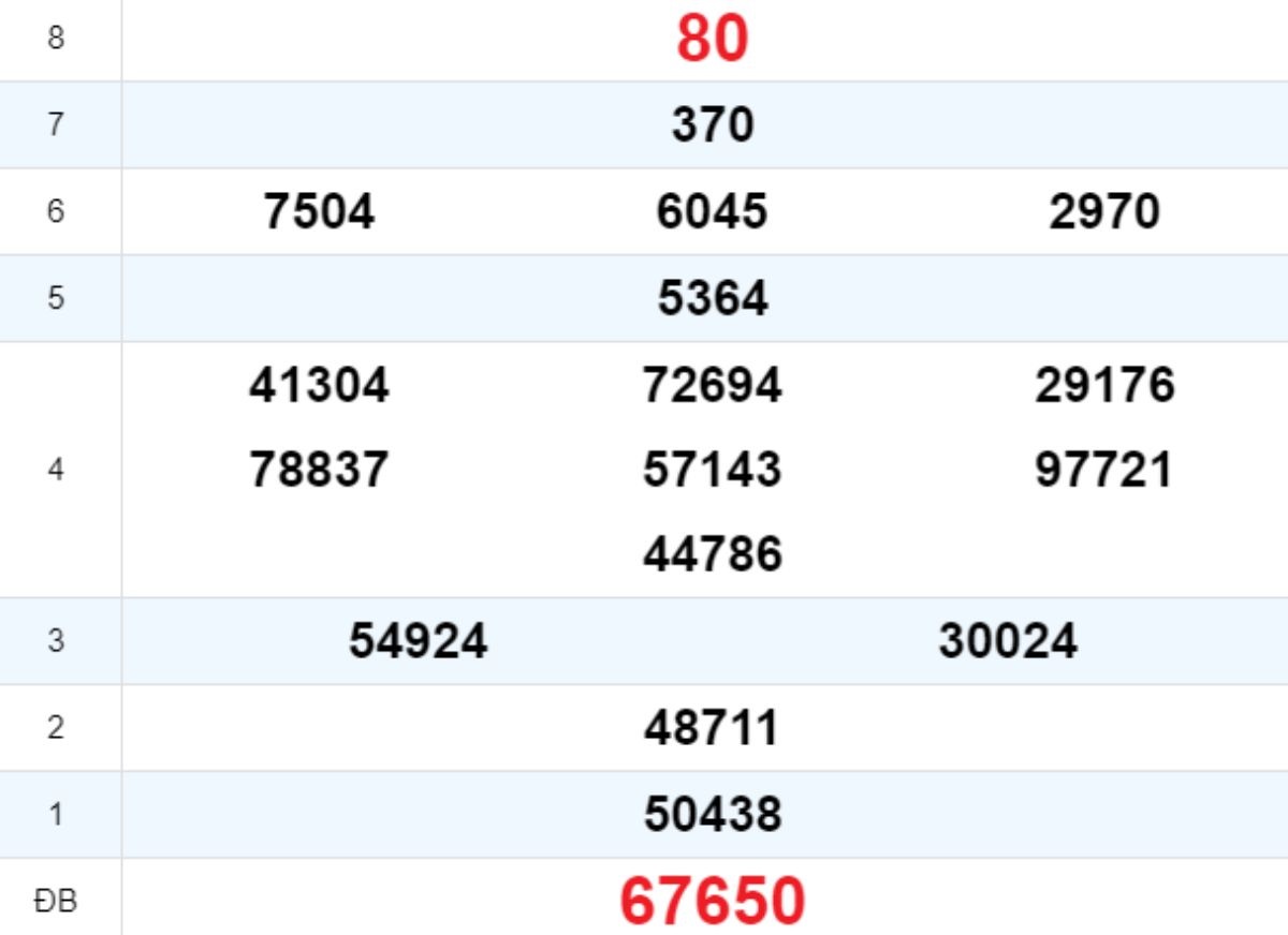 Quay thử XS Gia Lai 10/10/2025