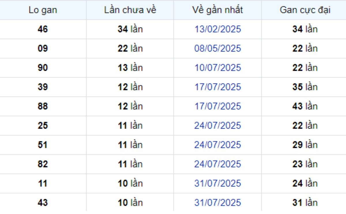 Thống kê lô gan Bình Thuận 16/10/2025: