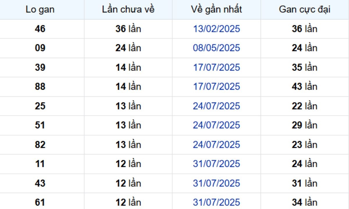 Thống kê lô gan Bình Thuận 30/10/2025: