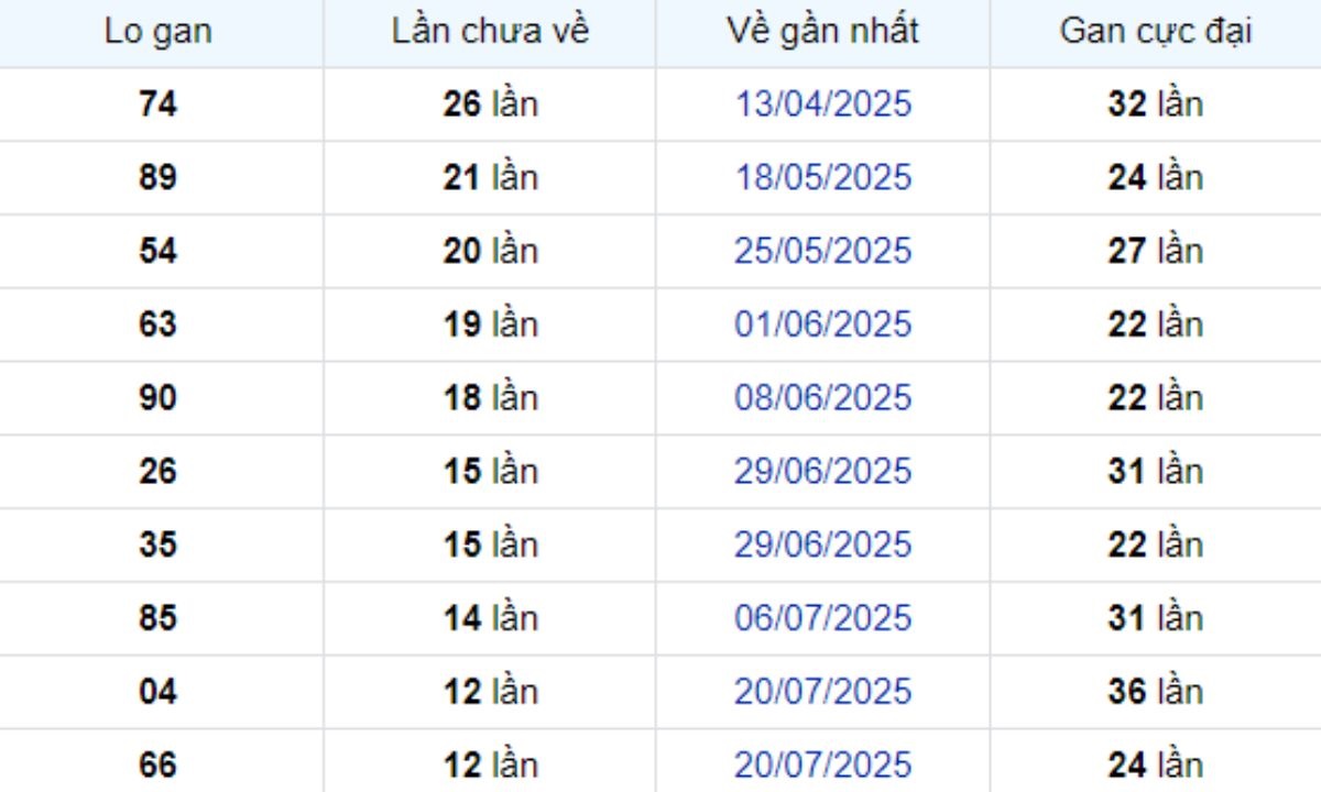 Thống kê lô gan Đà Lạt ngày 19/10/2025: