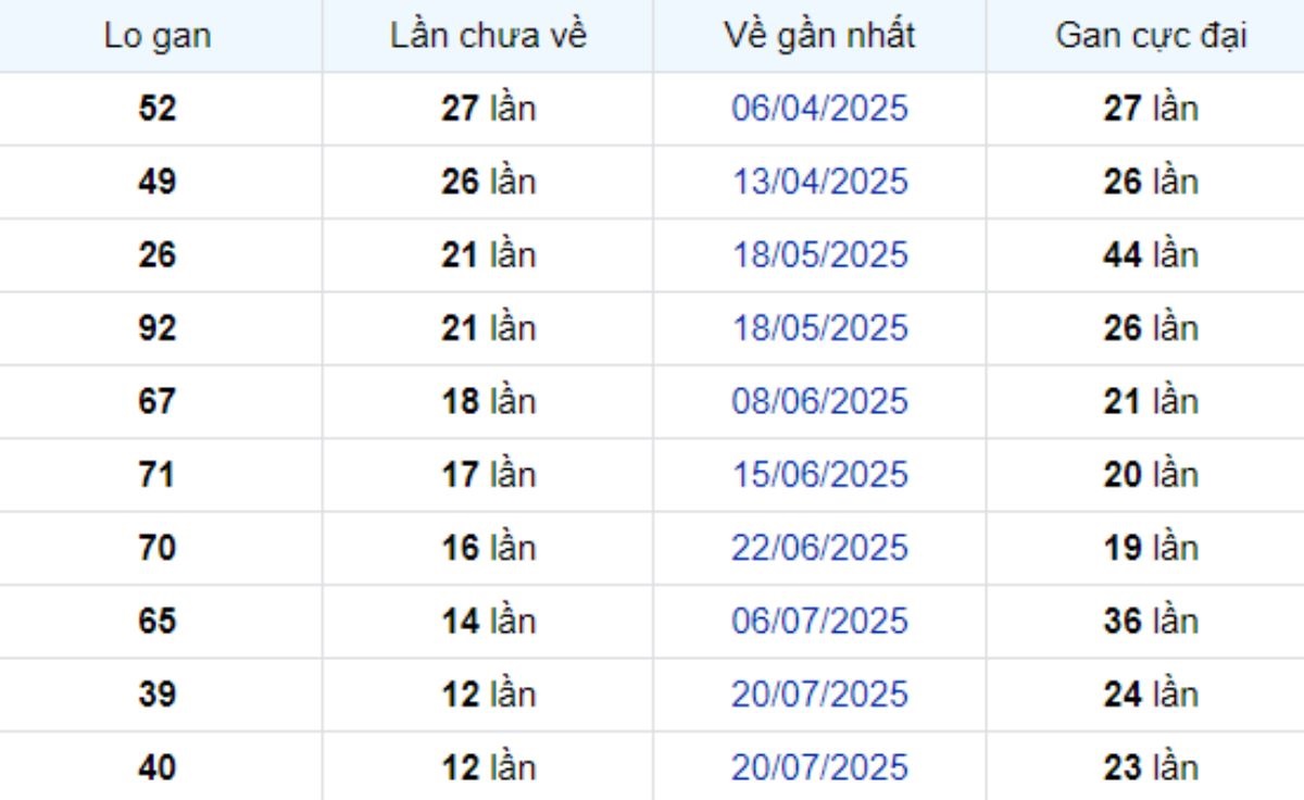 Thống kê lô gan Kiên Giang ngày 19/10/2025: