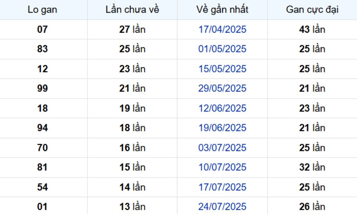 Thống kê lô gan Tây Ninh 30/10/2025: