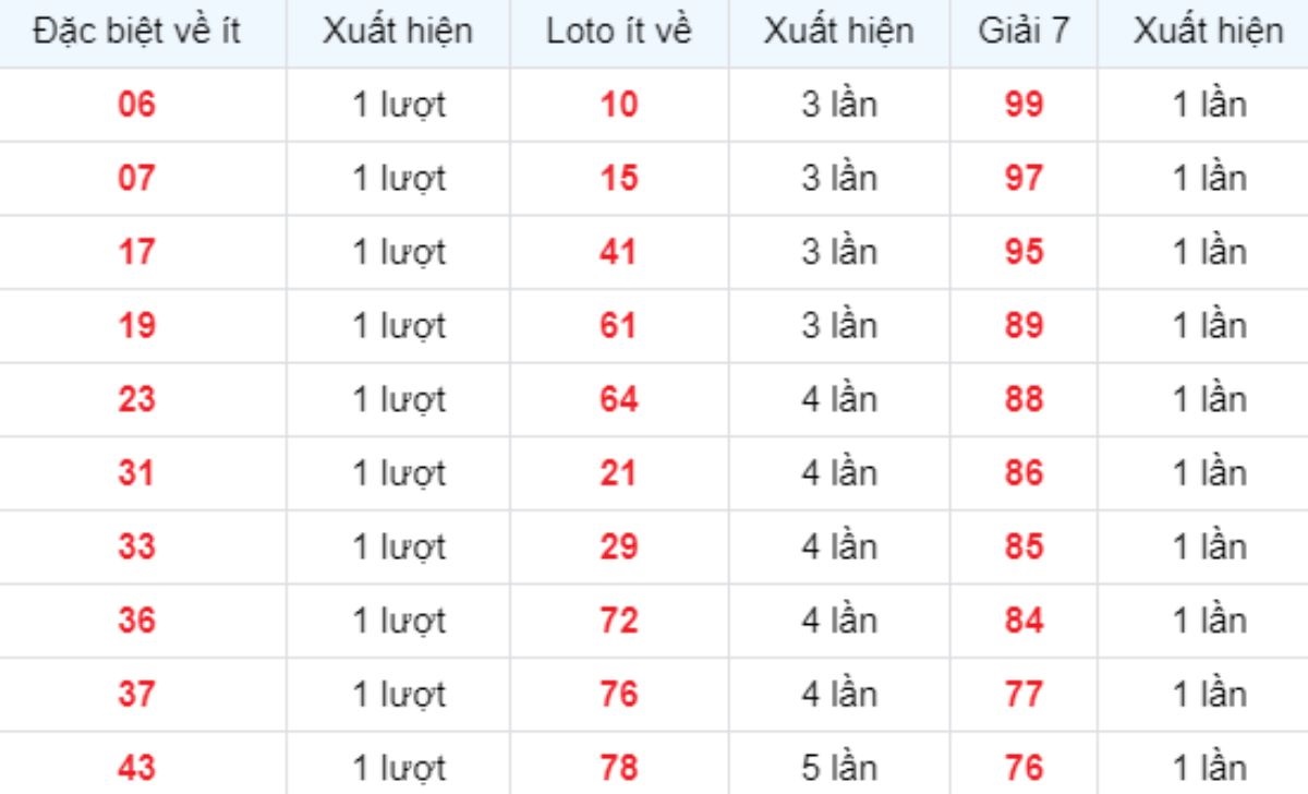 Thống kê XSMB về ít 03/10/2025
