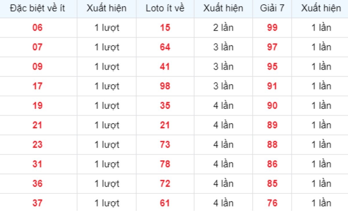 Thống kê XSMB về ít 07/10/2025