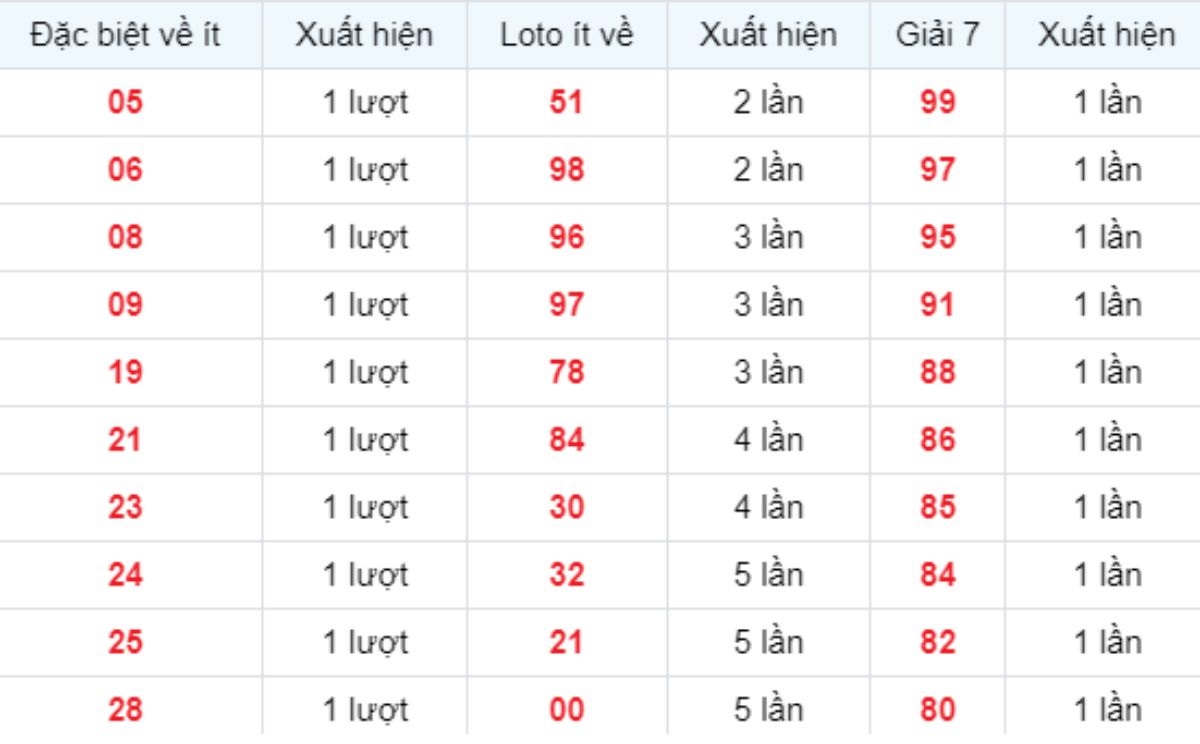 Thống kê XSMB về ít 20/10/2025
