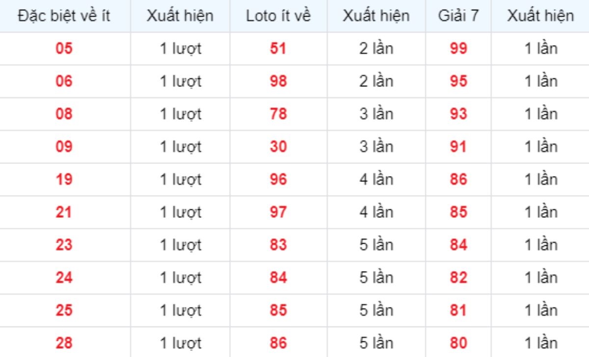 Thống kê XSMB về ít 22/10/2025