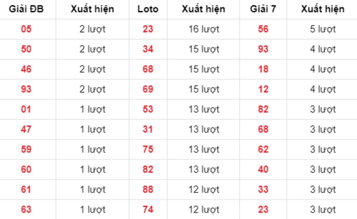 Thống kê XSMB về nhiều 03/10/2025