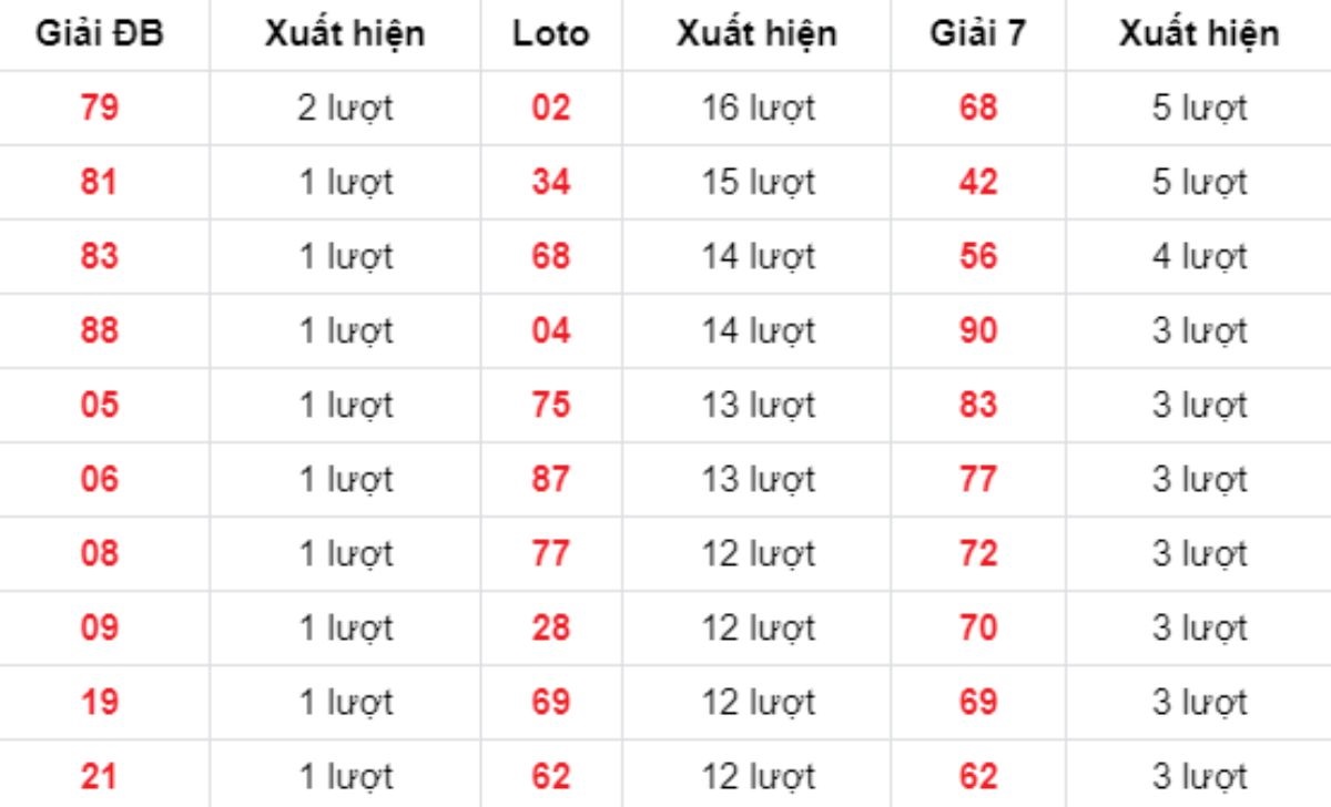 Thống kê XSMB về nhiều 22/10/2025