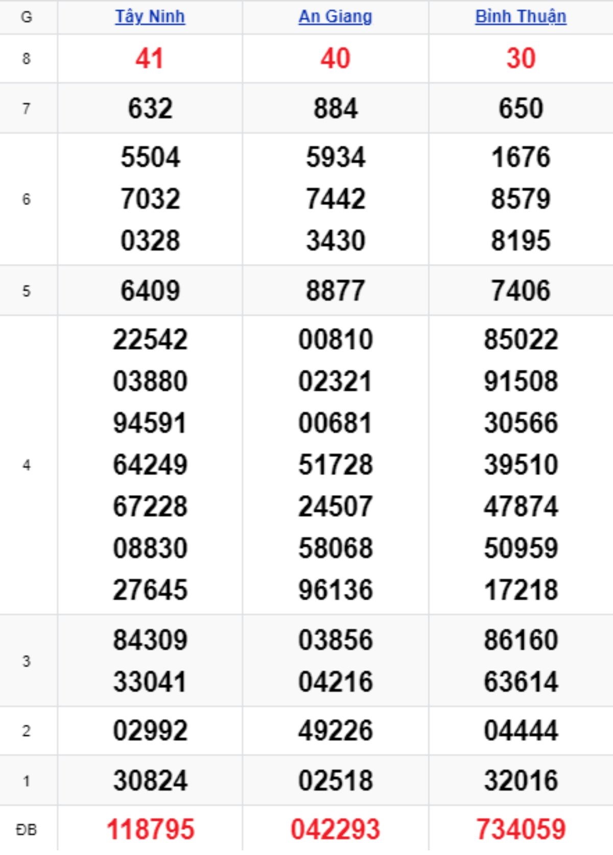 Xem lại XSMN kỳ trước 09/10/2025