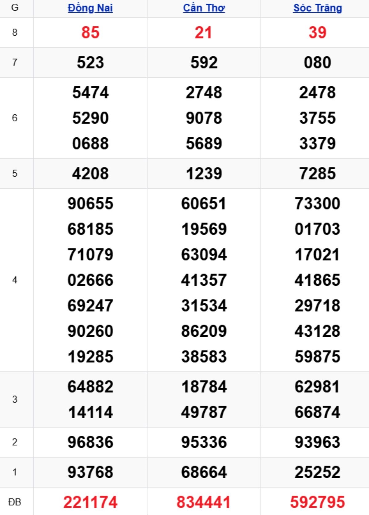Xem lại XSMN kỳ trước 22/10/2025