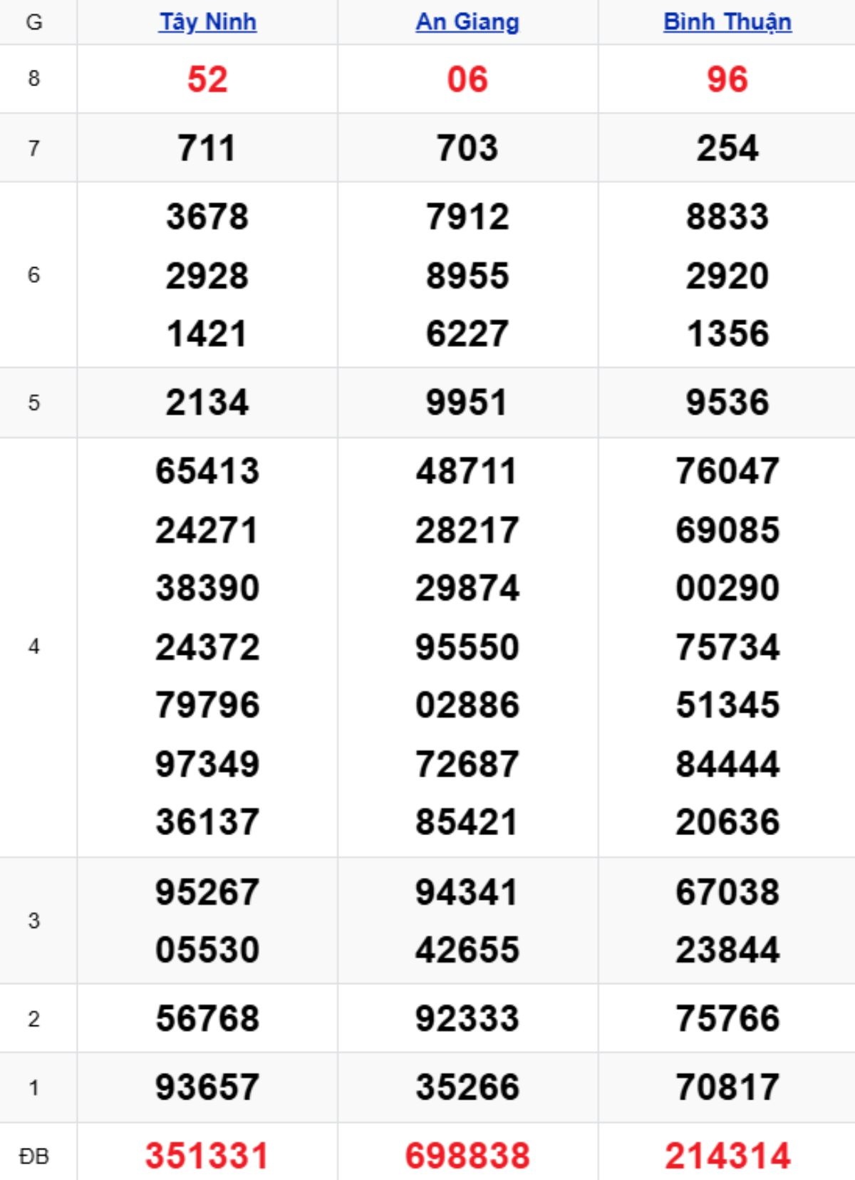 Xem lại XSMN kỳ trước 23/10/2025