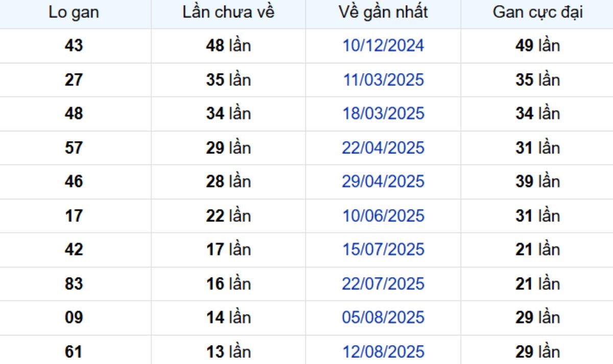 Thống kê lô gan Bến Tre 18/11/2025: