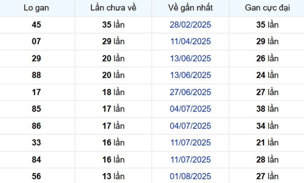 Thống kê lô gan Bình Dương ngày 07/11/2025: