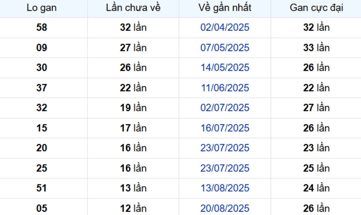 Thống kê lô gan Đồng Nai 19/11/2025: