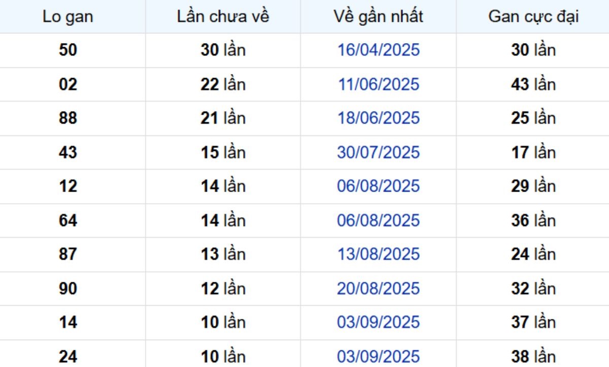 Thống kê lô gan Sóc Trăng 19/11/2025: