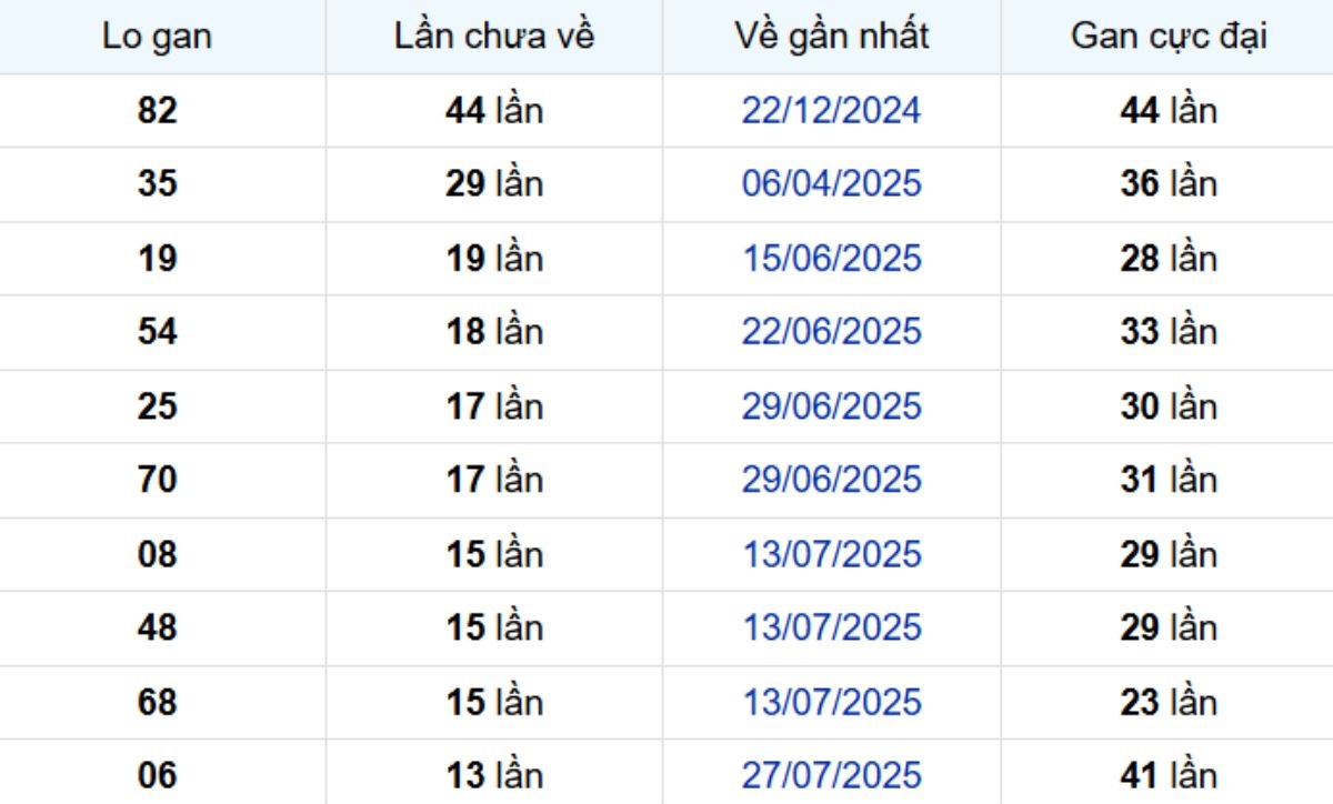 Thống kê lô gan Tiền Giang ngày 02/11/2025:
