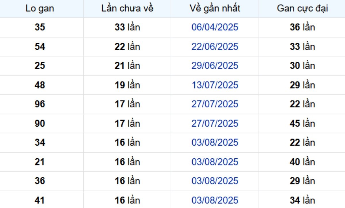 Thống kê lô gan Tiền Giang ngày 30/11/2025: