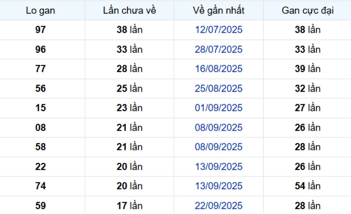 Thống kê lô gan TP Hồ Chí Minh 24/11/2025: