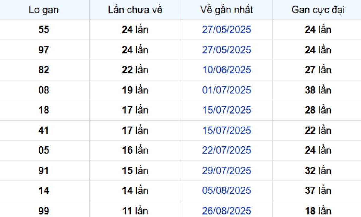 Thống kê lô gan Vũng Tàu 18/11/2025: