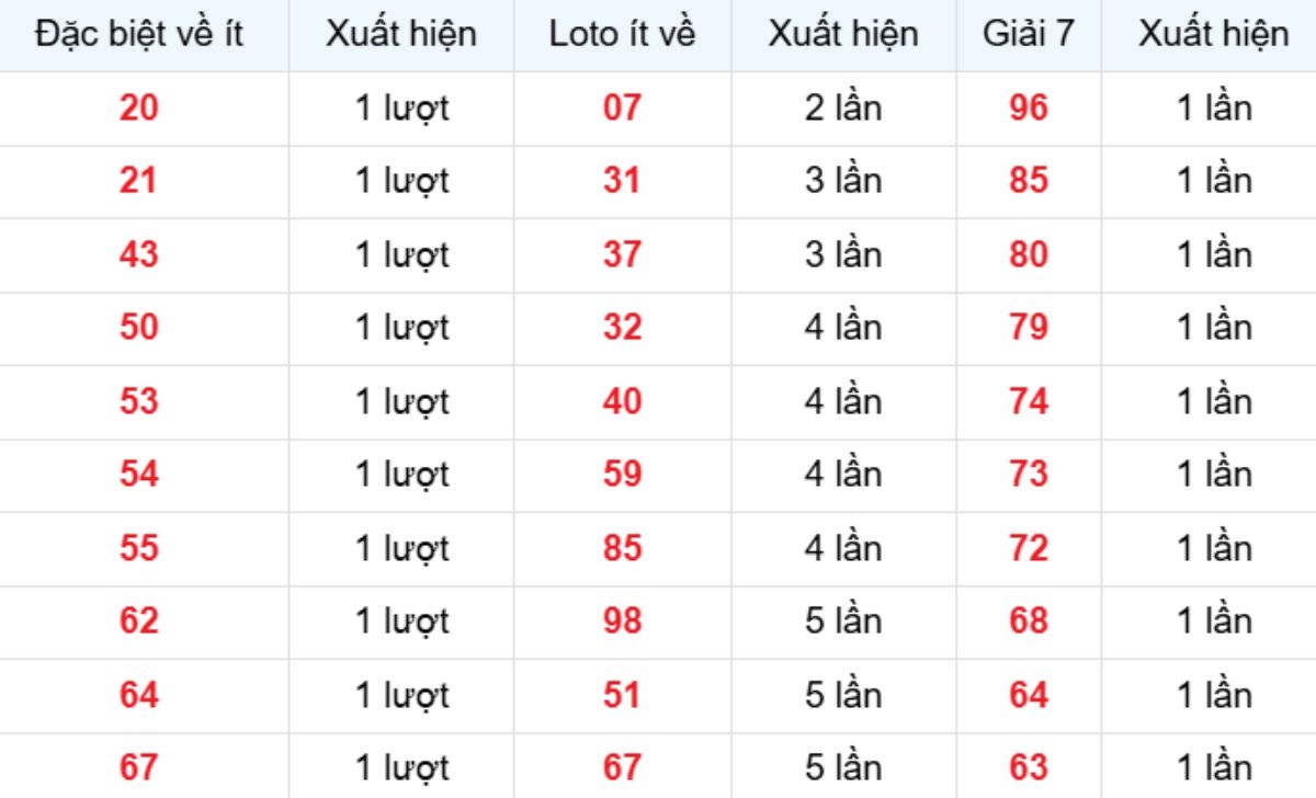 Thống kê XSMB về ít 19/11/2025