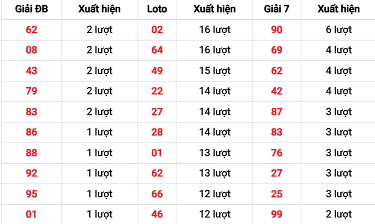 Thống kê XSMB về nhiều 06/11/2025