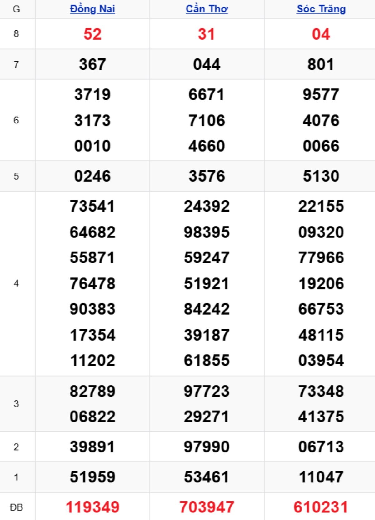 Xem lại XSMN kỳ trước 12/11/2025