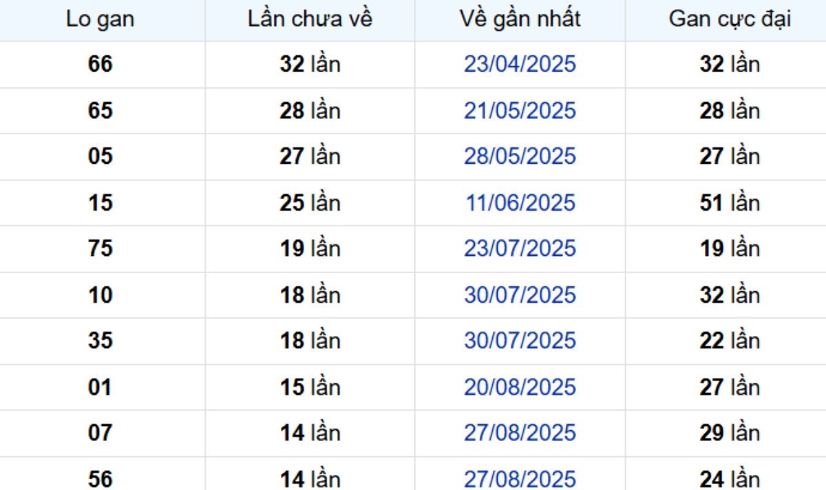 Thống kê lô gan Cần Thơ 10/12/2025: