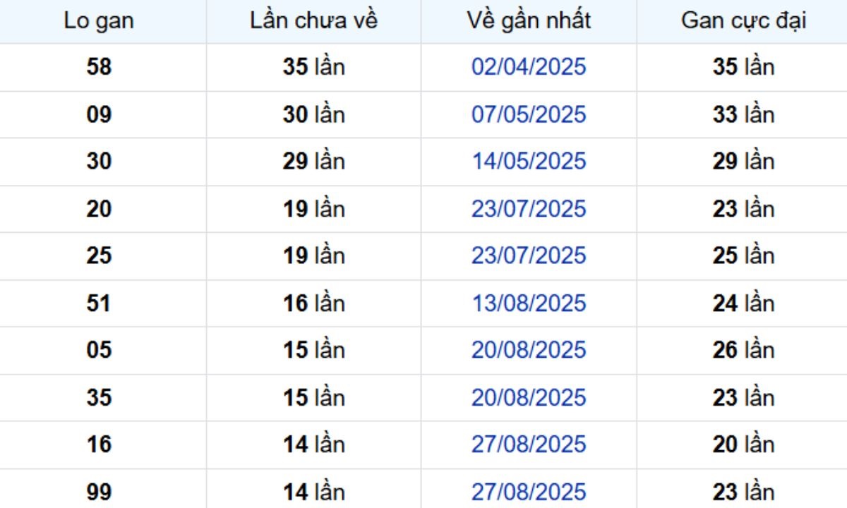 Thống kê lô gan Đồng Nai 10/12/2025: