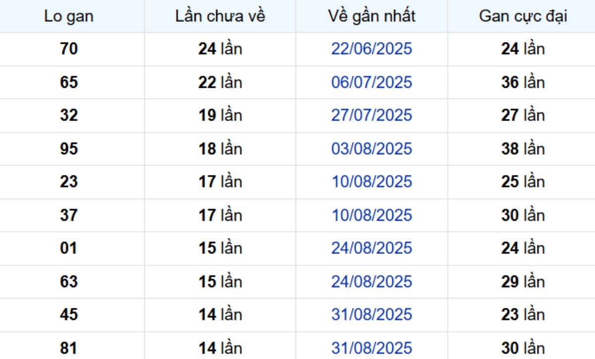 Thống kê lô gan Kiên Giang ngày 14/12/2025: