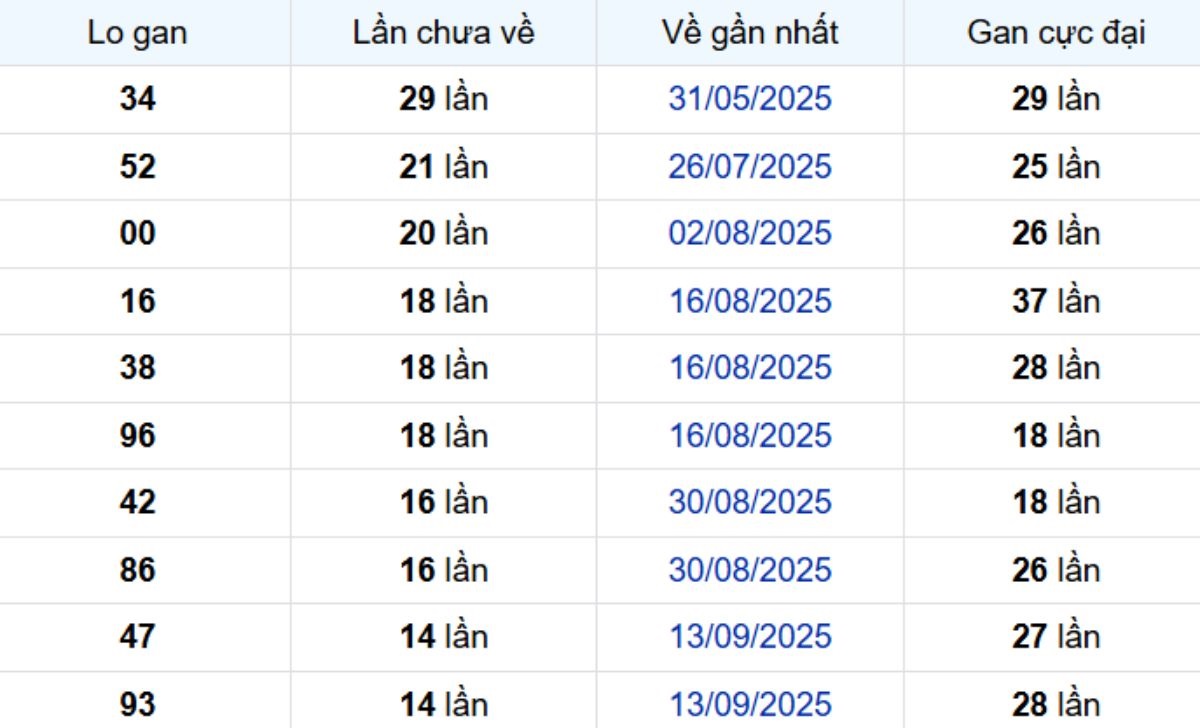 Thống kê lô gan Long An ngày 27/12/2025:
