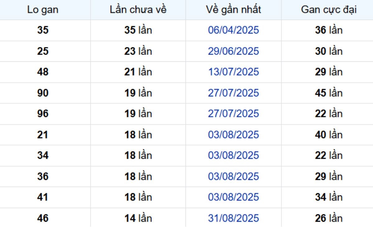 Thống kê lô gan Tiền Giang ngày 14/12/2025:
