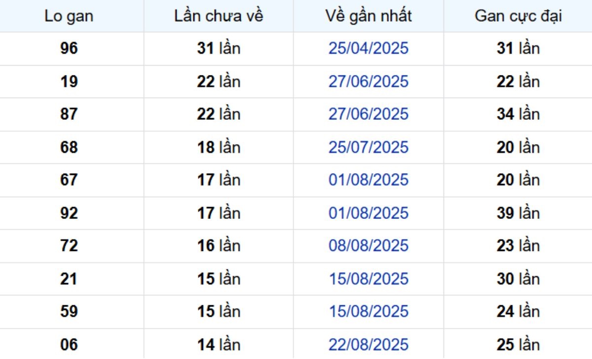 Thống kê lô gan Trà Vinh ngày 05/12/2025:
