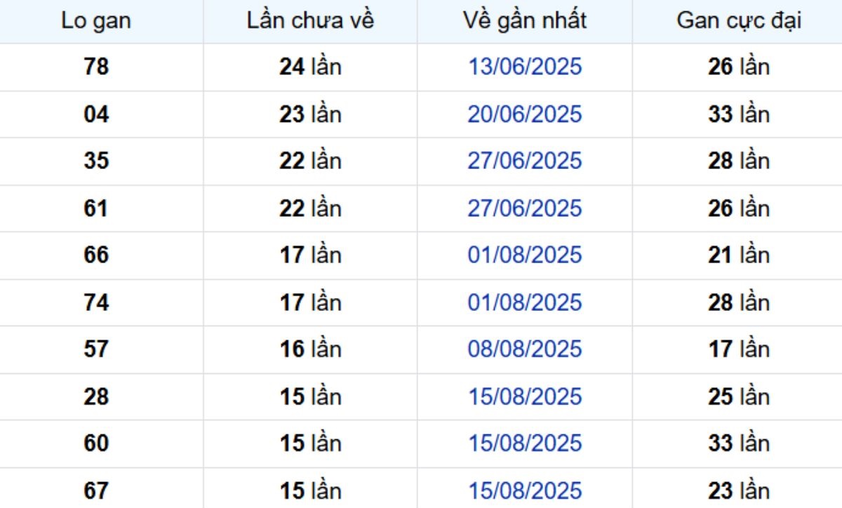 Thống kê lô gan Vĩnh Long ngày 05/12/2025: