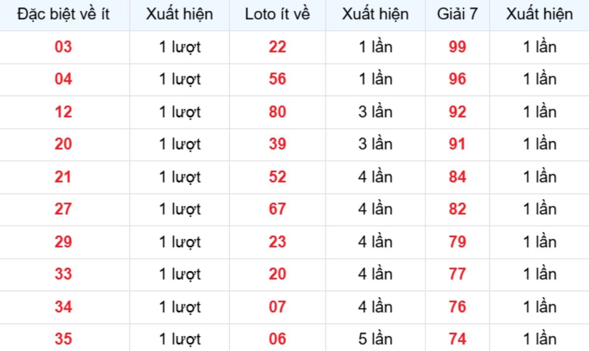 Thống kê XSMB về ít 09/12/2025