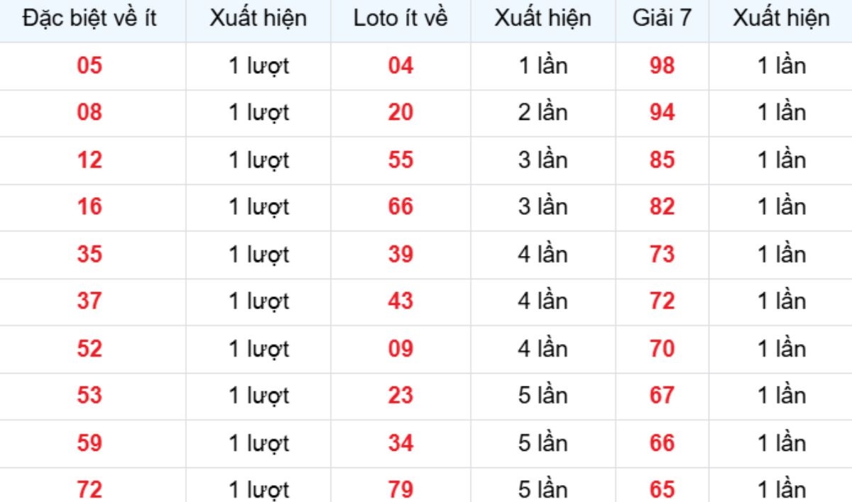 Thống kê XSMB về ít 30/12/2025