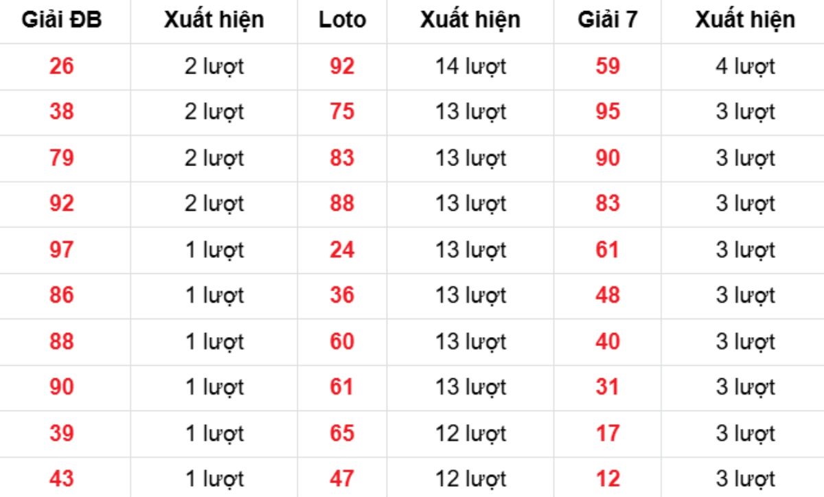 Thống kê XSMB về nhiều 09/12/2025