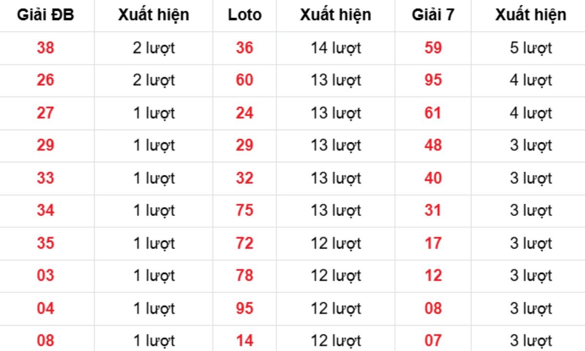 Thống kê XSMB về nhiều 12/12/2025